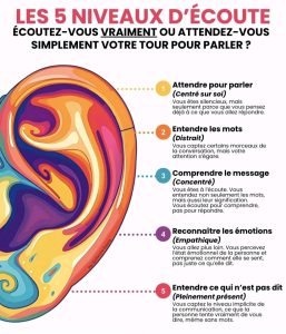 5_niveaux_d_ecoute_hypnotherapie